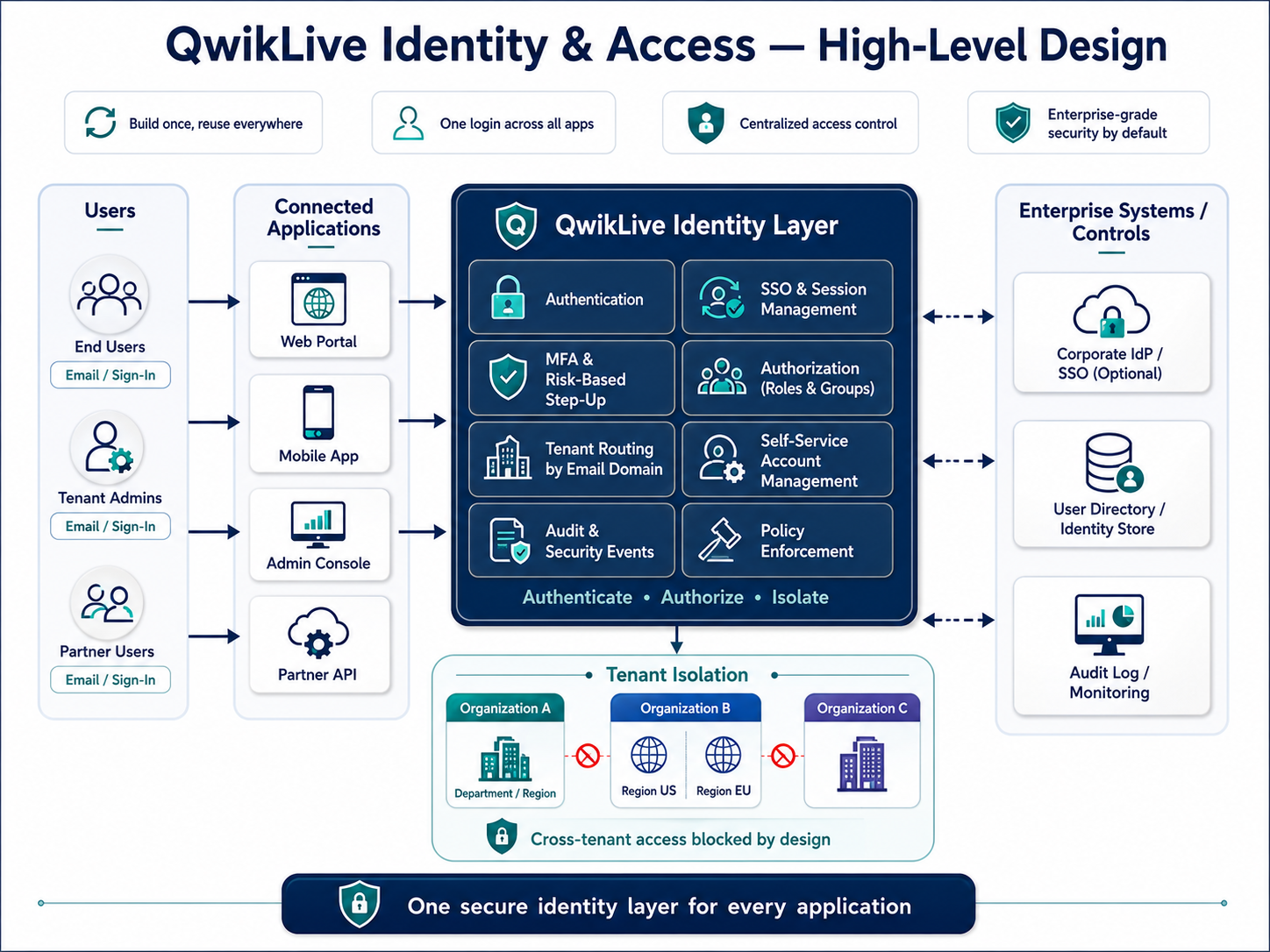 QwikLive Identity & Access high-level design